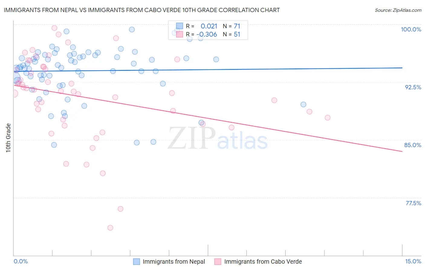 Immigrants from Nepal vs Immigrants from Cabo Verde 10th Grade