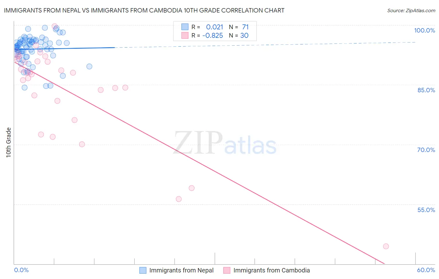 Immigrants from Nepal vs Immigrants from Cambodia 10th Grade