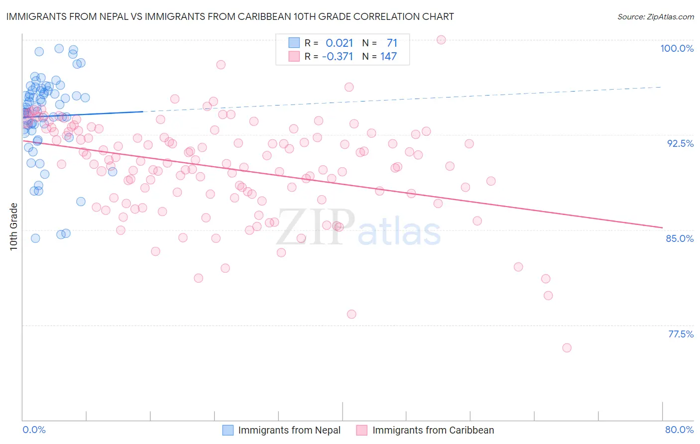 Immigrants from Nepal vs Immigrants from Caribbean 10th Grade