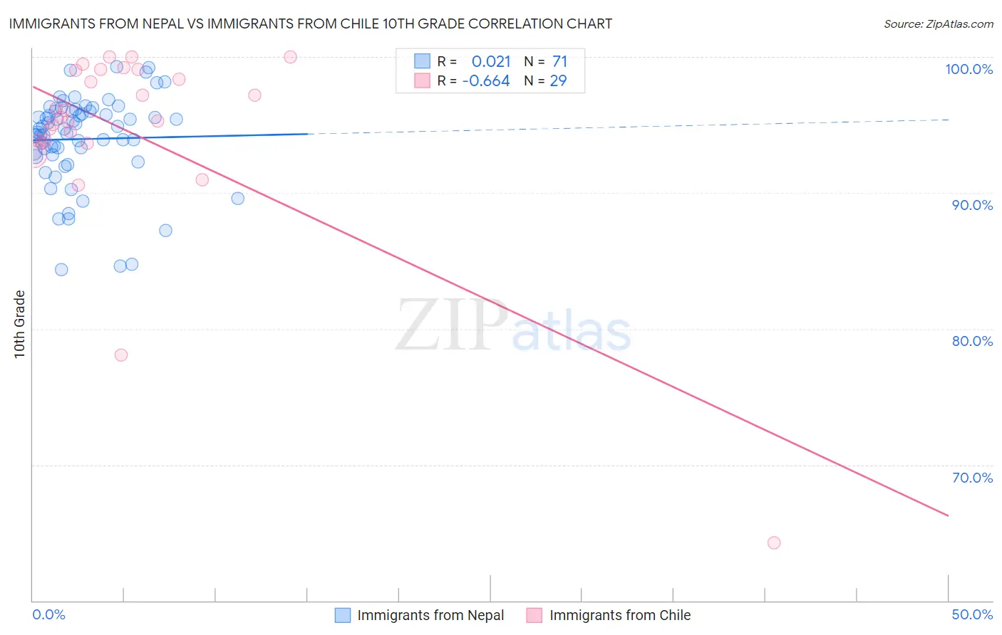Immigrants from Nepal vs Immigrants from Chile 10th Grade