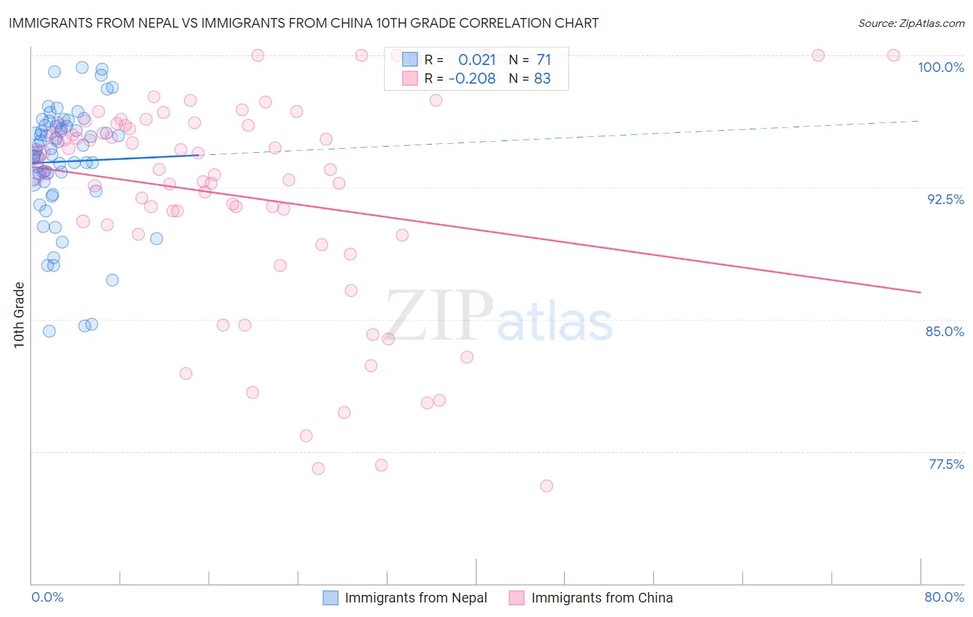 Immigrants from Nepal vs Immigrants from China 10th Grade