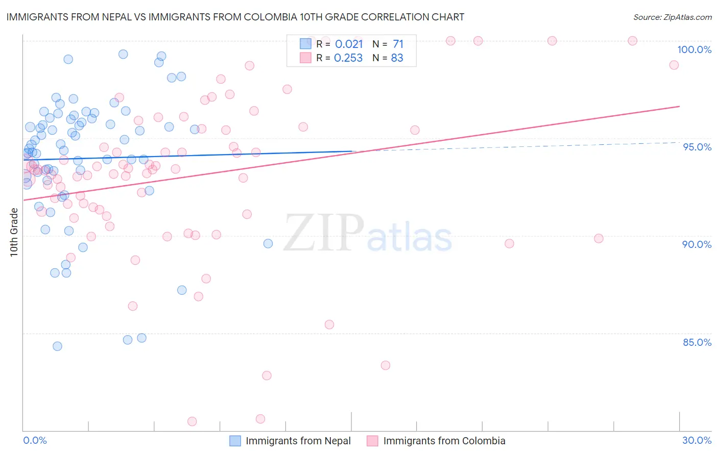 Immigrants from Nepal vs Immigrants from Colombia 10th Grade