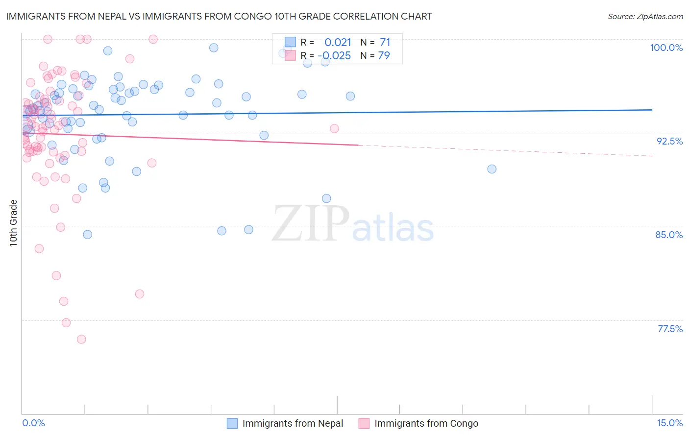 Immigrants from Nepal vs Immigrants from Congo 10th Grade