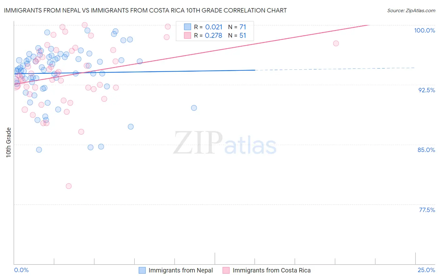Immigrants from Nepal vs Immigrants from Costa Rica 10th Grade