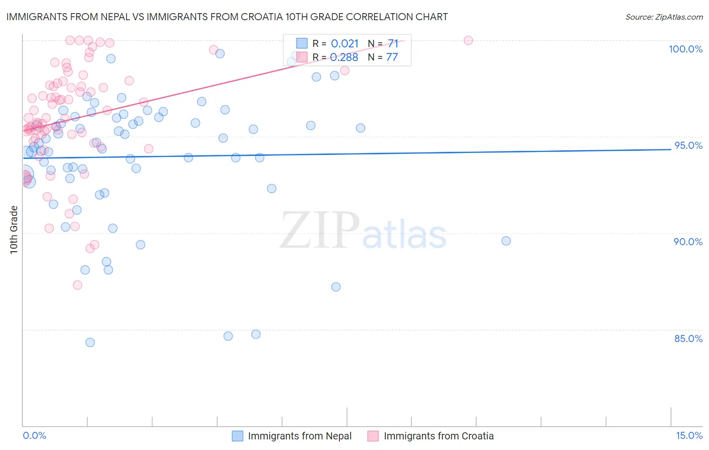 Immigrants from Nepal vs Immigrants from Croatia 10th Grade