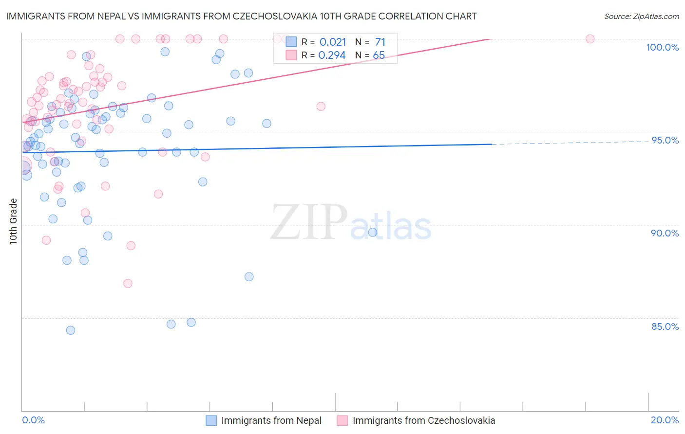 Immigrants from Nepal vs Immigrants from Czechoslovakia 10th Grade
