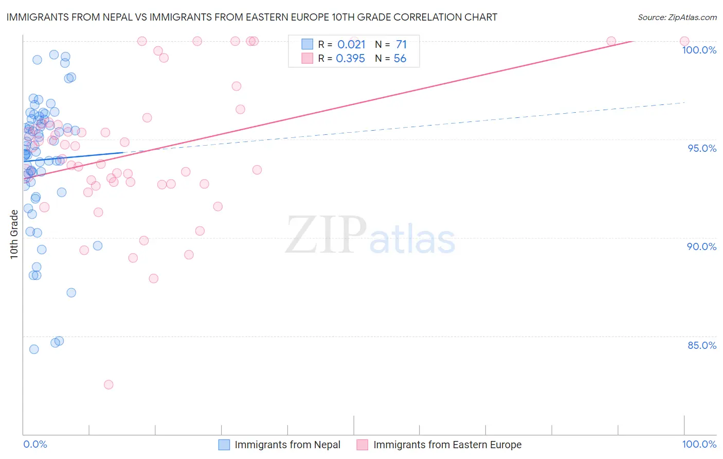 Immigrants from Nepal vs Immigrants from Eastern Europe 10th Grade