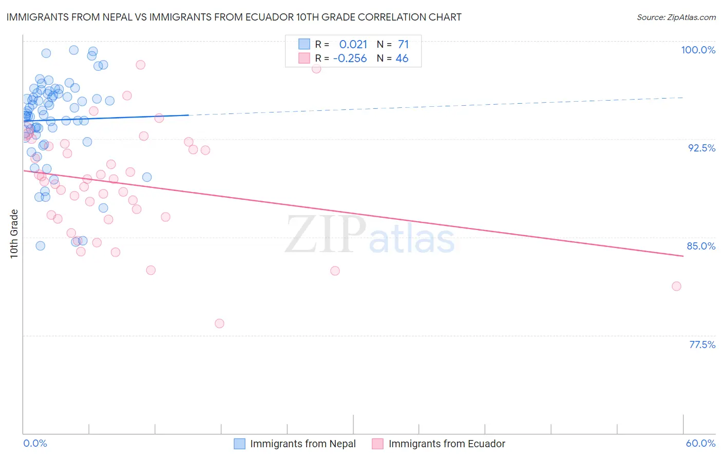 Immigrants from Nepal vs Immigrants from Ecuador 10th Grade