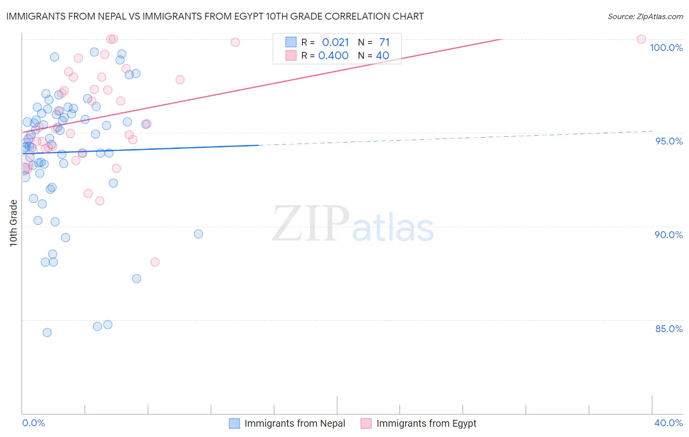 Immigrants from Nepal vs Immigrants from Egypt 10th Grade
