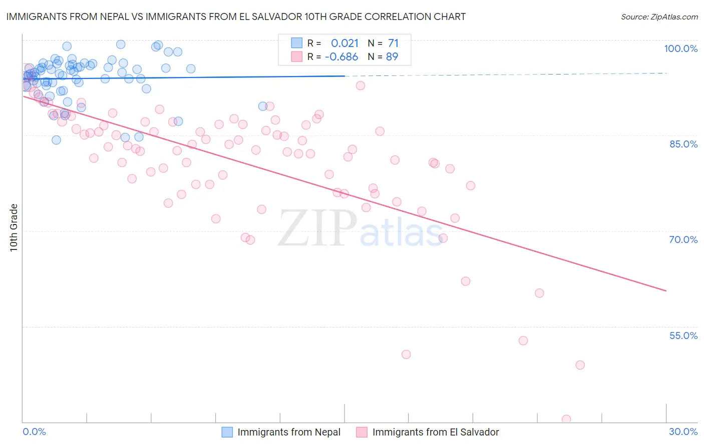 Immigrants from Nepal vs Immigrants from El Salvador 10th Grade