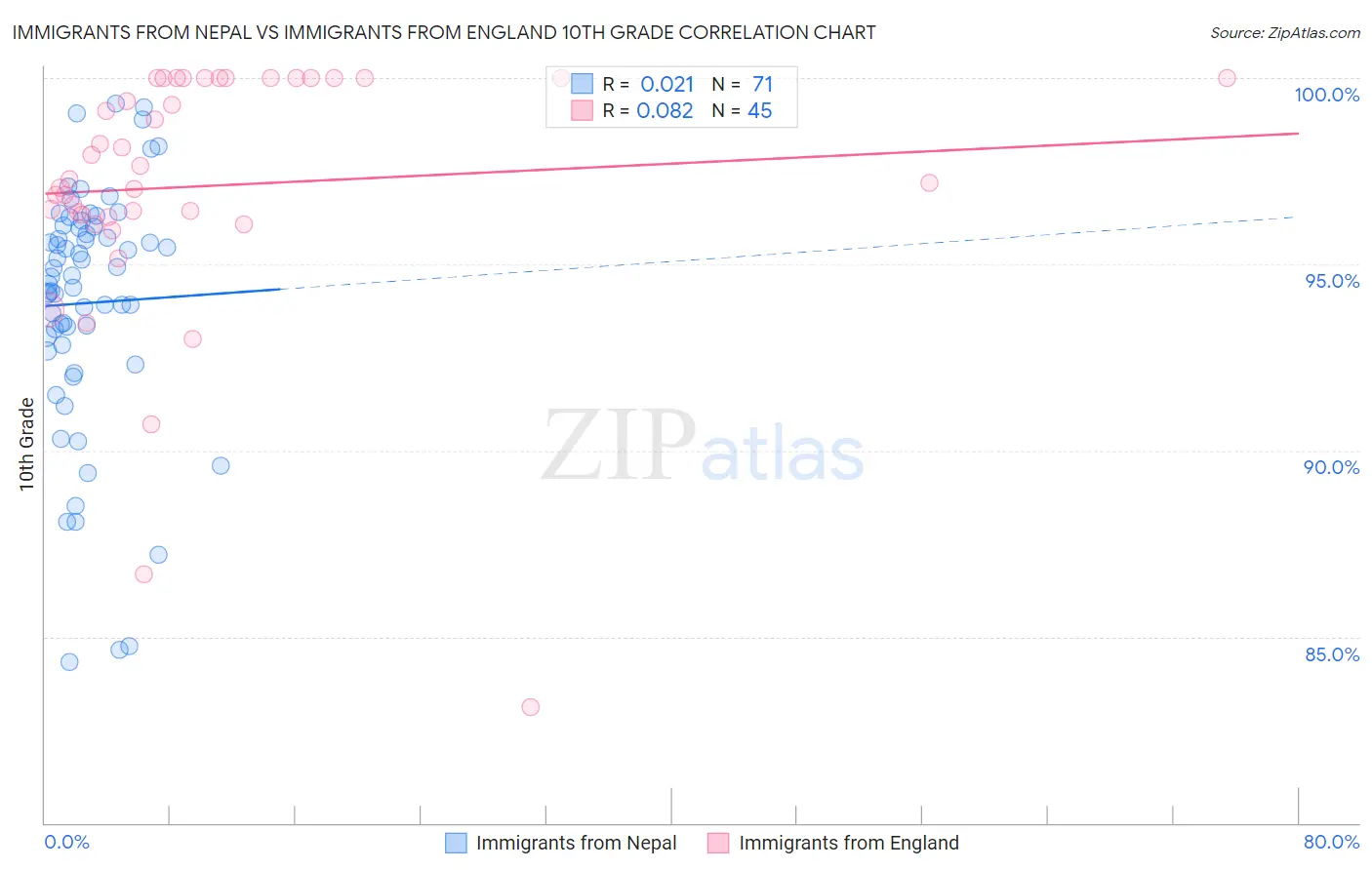 Immigrants from Nepal vs Immigrants from England 10th Grade