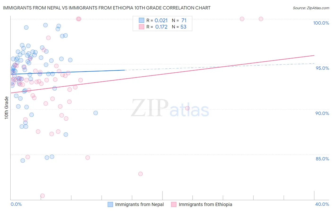 Immigrants from Nepal vs Immigrants from Ethiopia 10th Grade