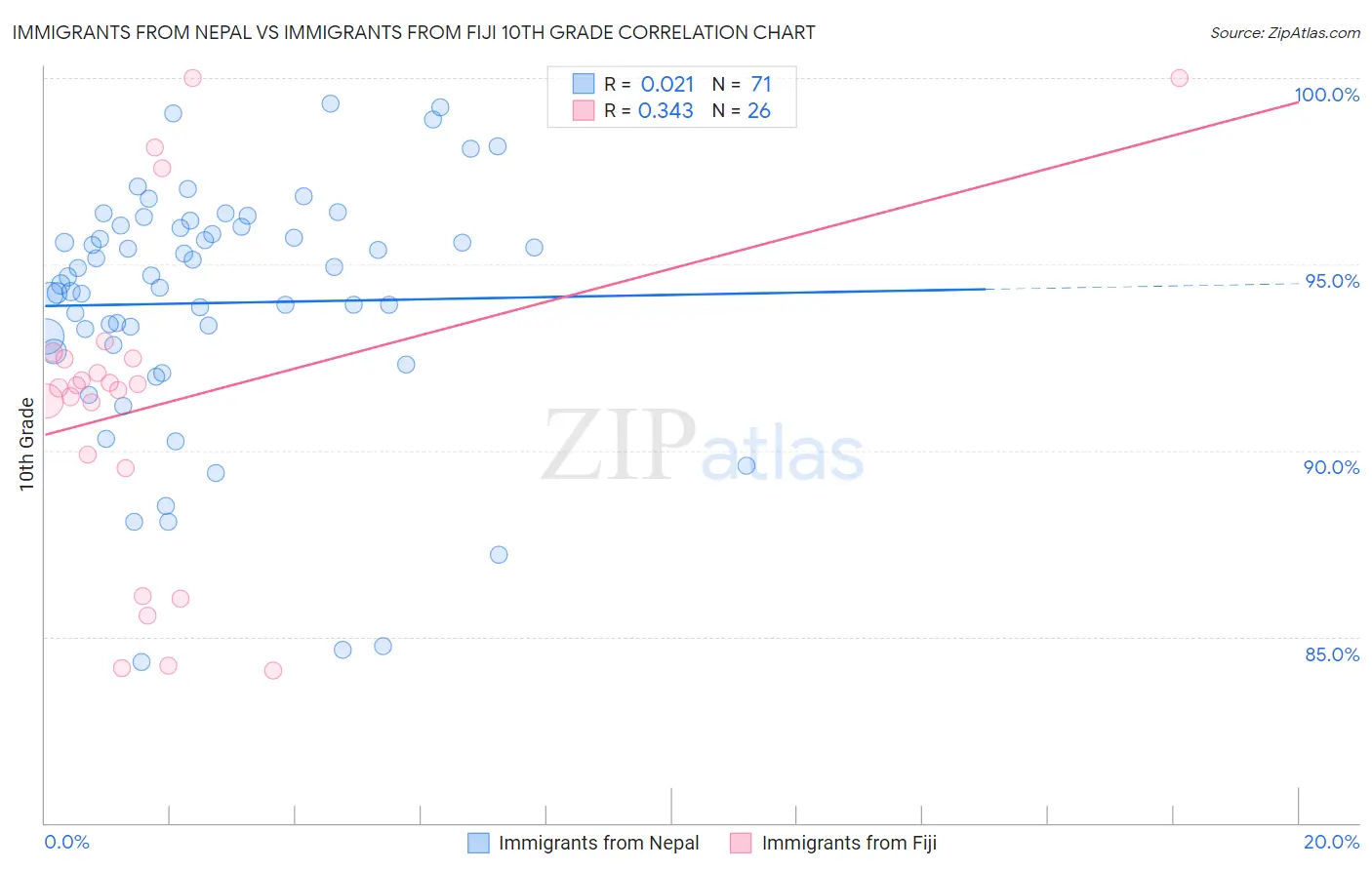 Immigrants from Nepal vs Immigrants from Fiji 10th Grade