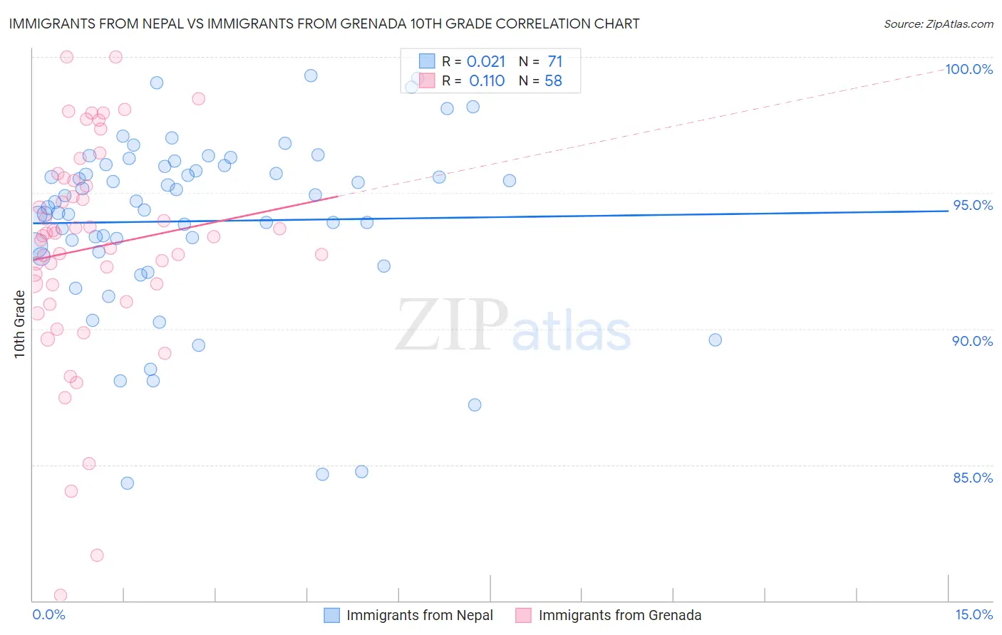Immigrants from Nepal vs Immigrants from Grenada 10th Grade