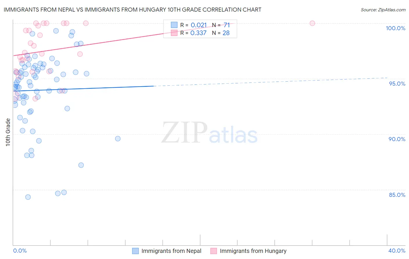 Immigrants from Nepal vs Immigrants from Hungary 10th Grade