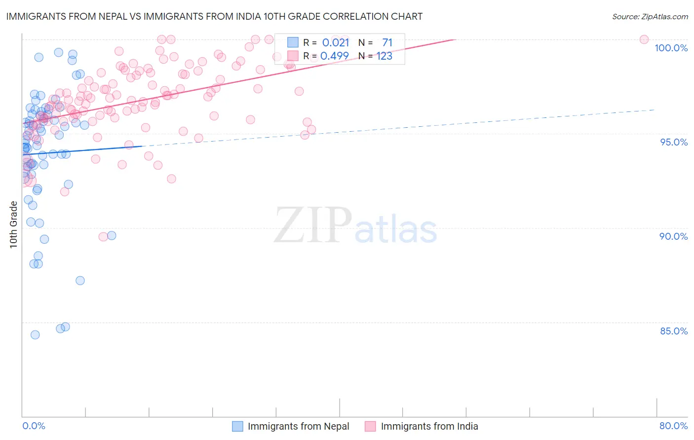 Immigrants from Nepal vs Immigrants from India 10th Grade