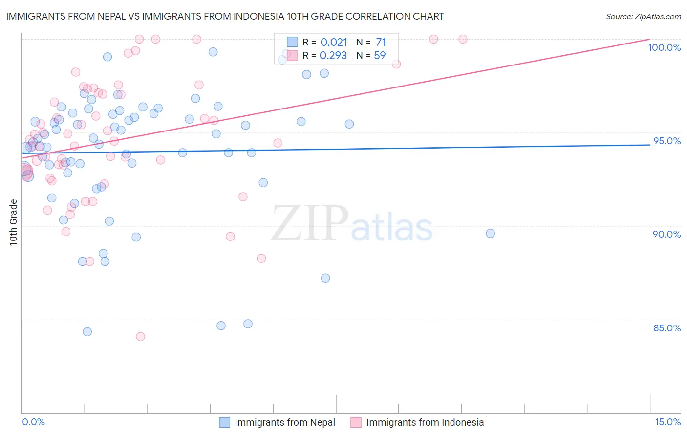 Immigrants from Nepal vs Immigrants from Indonesia 10th Grade