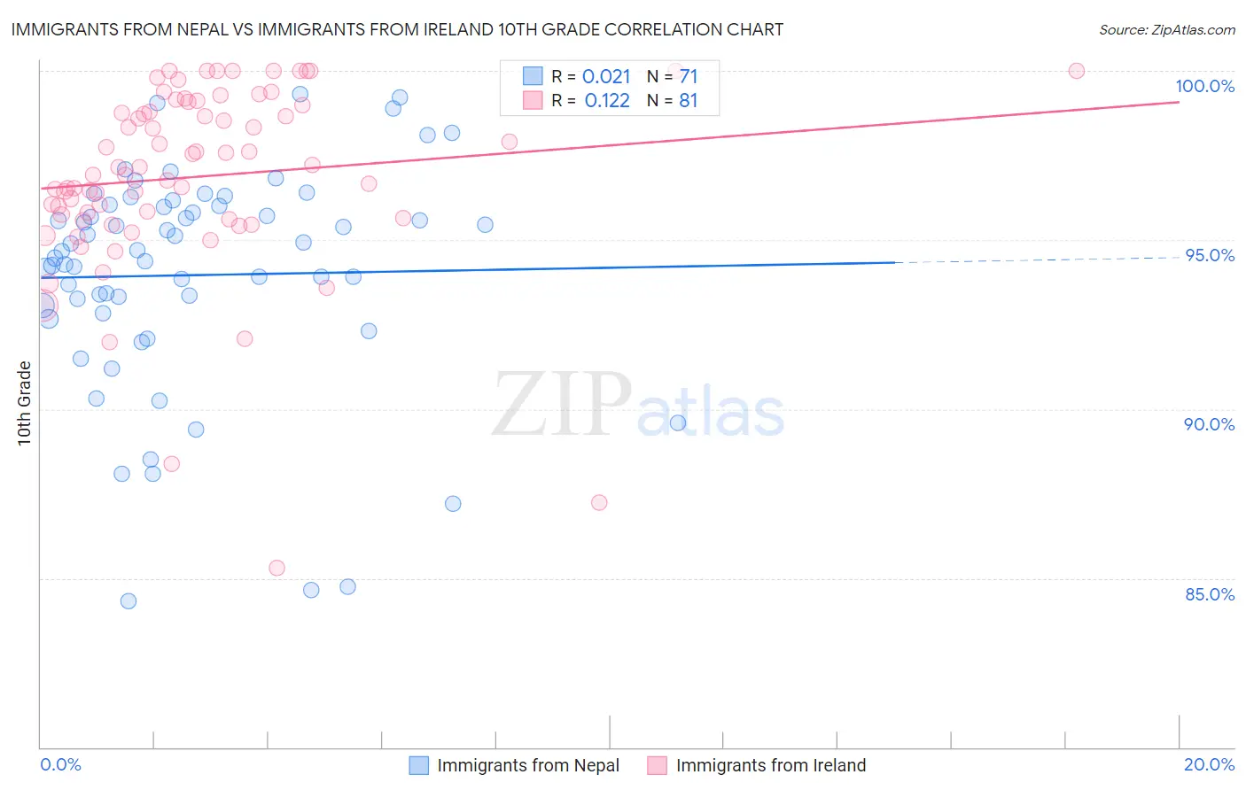 Immigrants from Nepal vs Immigrants from Ireland 10th Grade