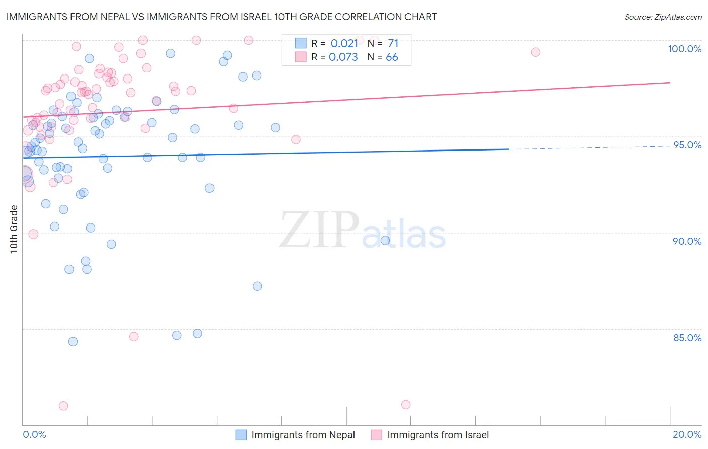 Immigrants from Nepal vs Immigrants from Israel 10th Grade