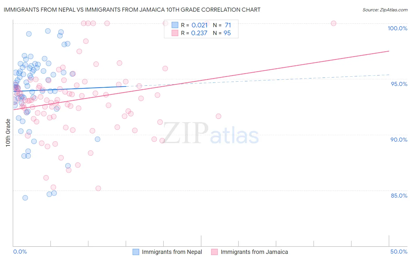 Immigrants from Nepal vs Immigrants from Jamaica 10th Grade
