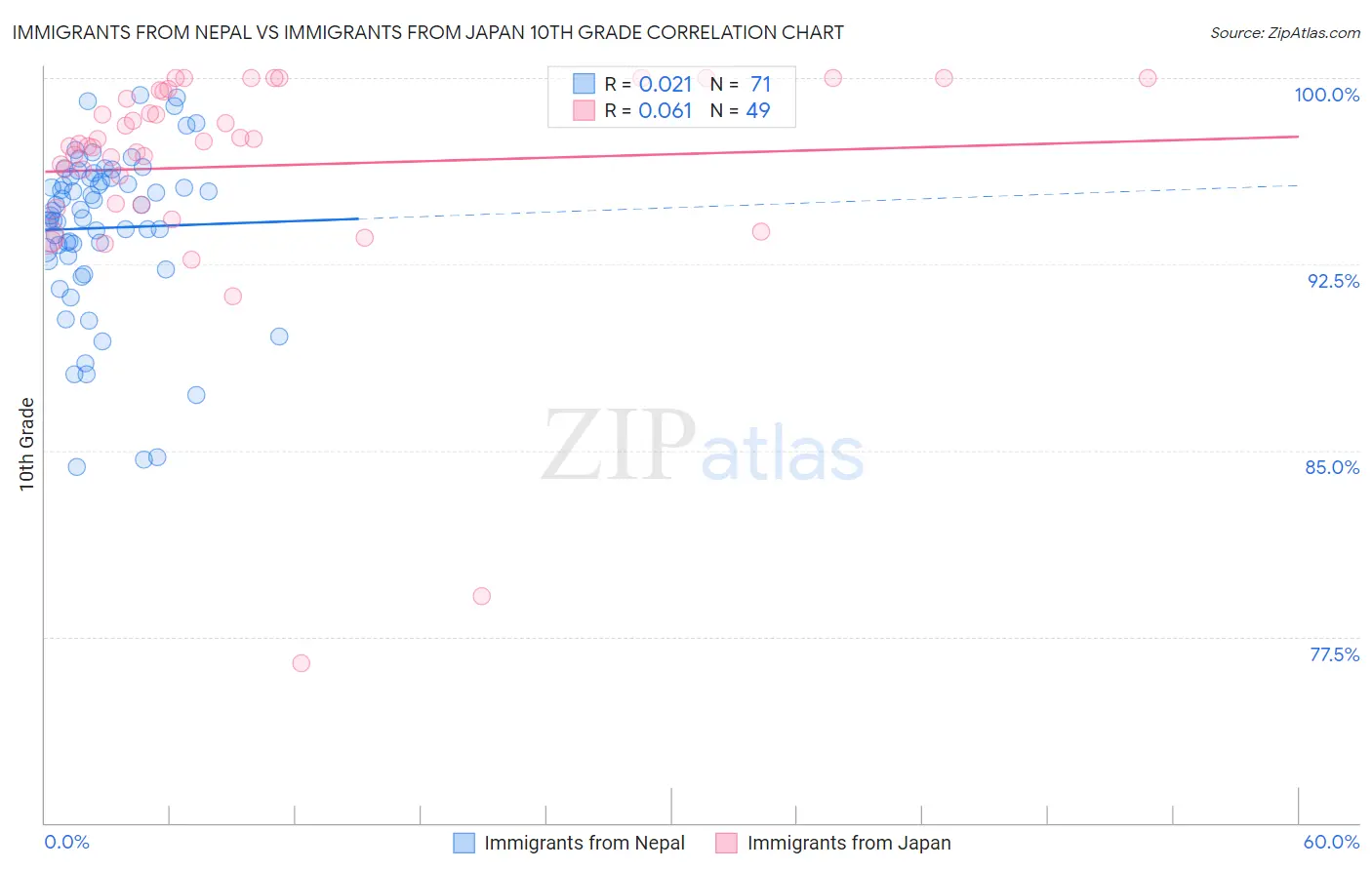 Immigrants from Nepal vs Immigrants from Japan 10th Grade