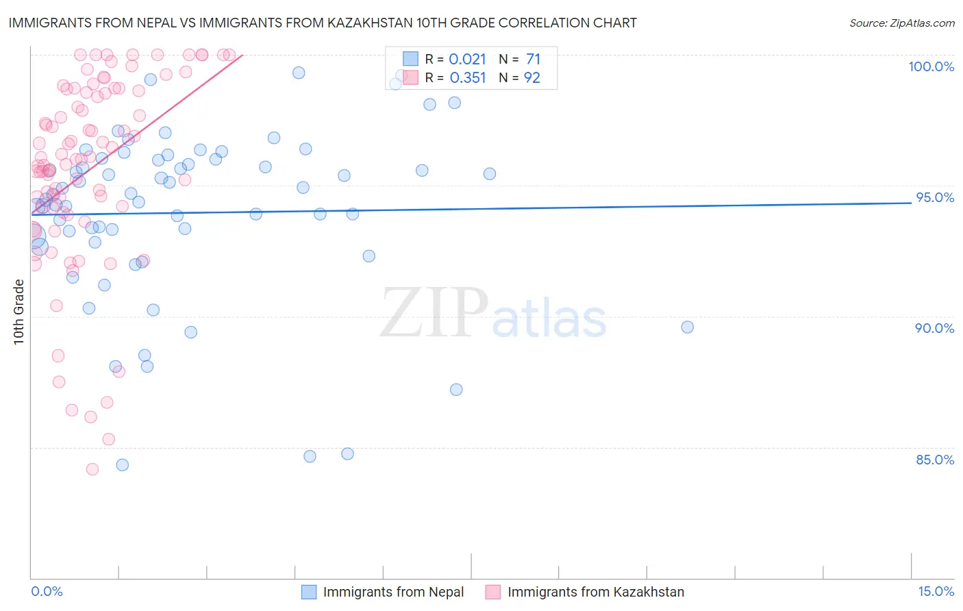 Immigrants from Nepal vs Immigrants from Kazakhstan 10th Grade