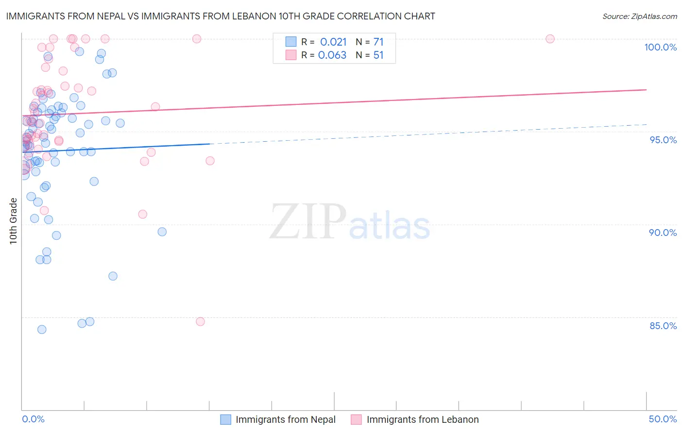Immigrants from Nepal vs Immigrants from Lebanon 10th Grade
