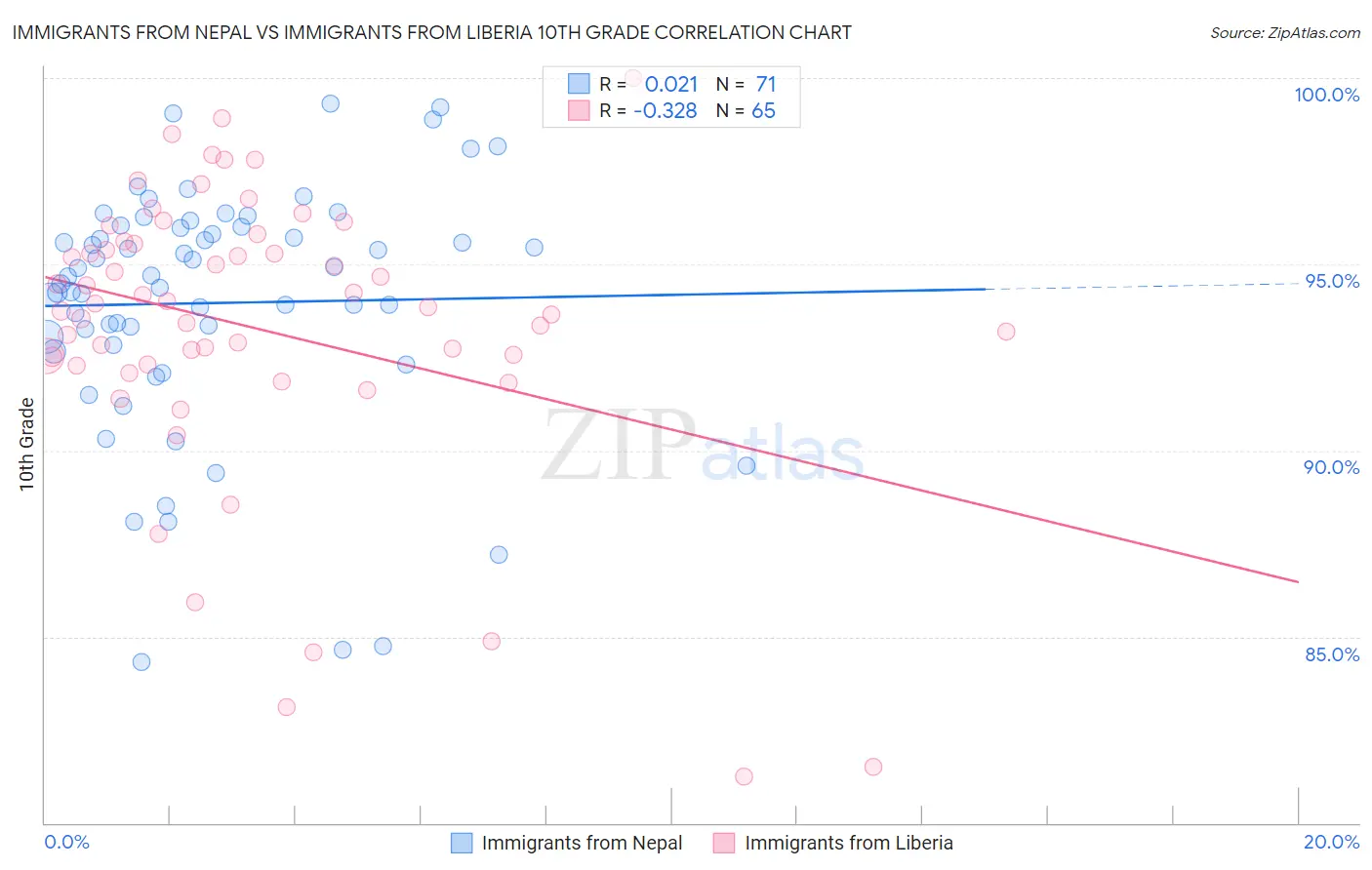 Immigrants from Nepal vs Immigrants from Liberia 10th Grade