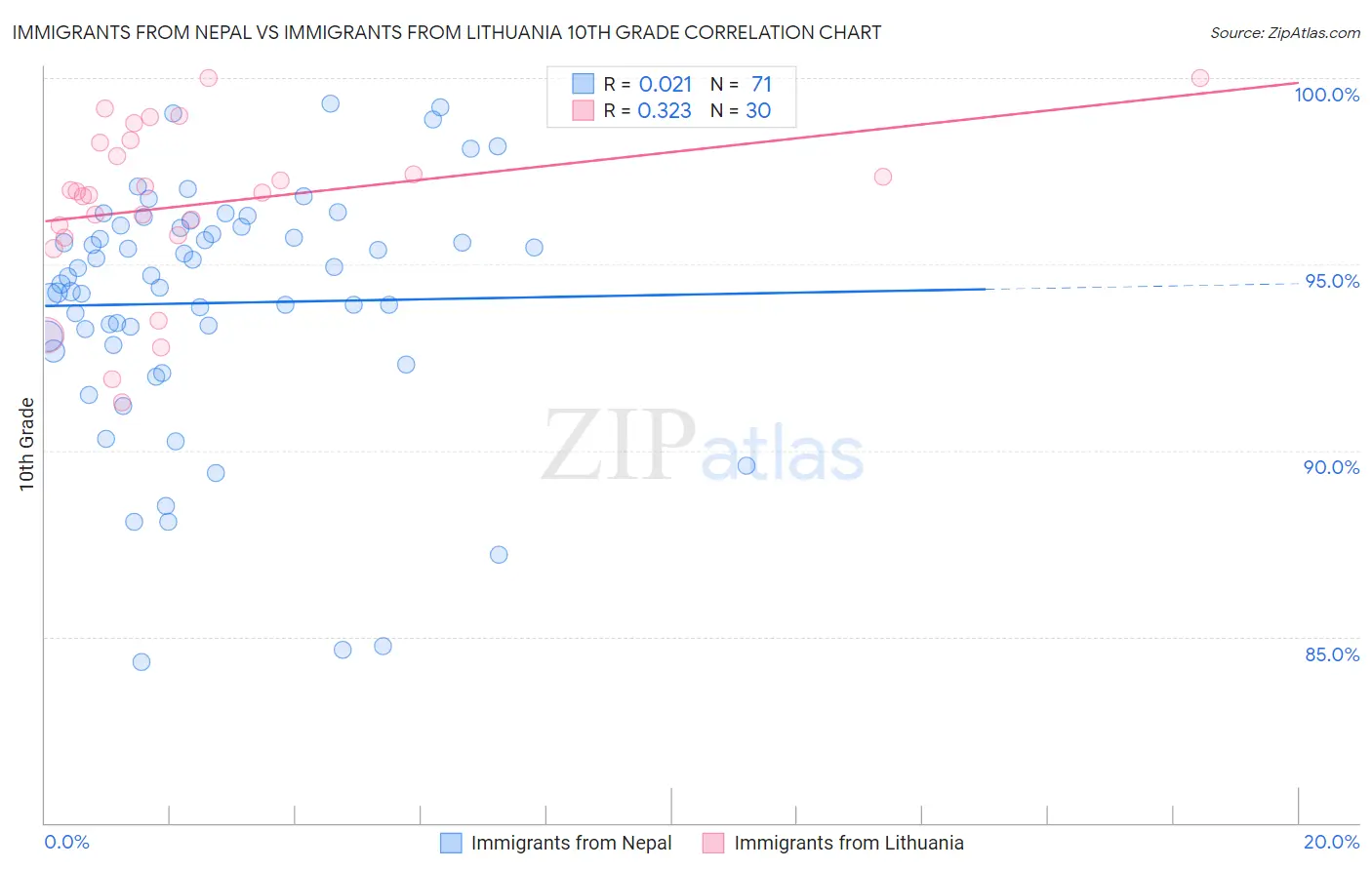 Immigrants from Nepal vs Immigrants from Lithuania 10th Grade