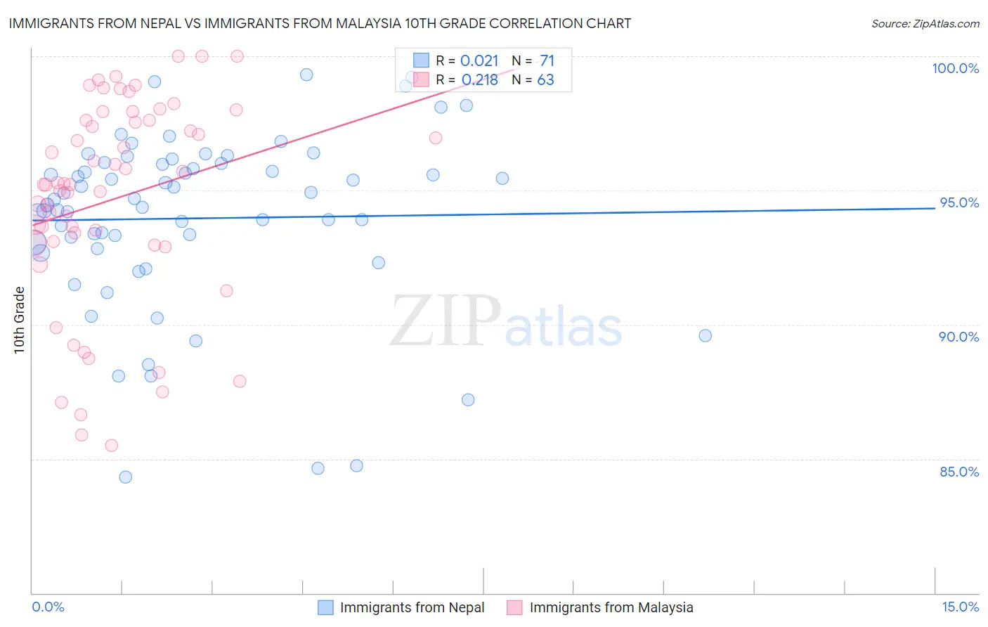 Immigrants from Nepal vs Immigrants from Malaysia 10th Grade