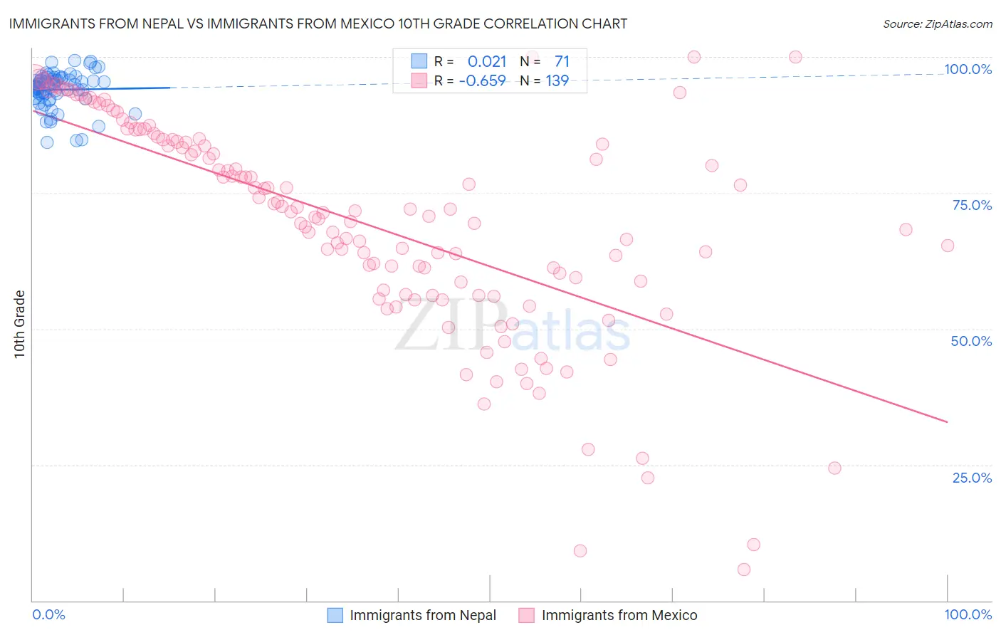 Immigrants from Nepal vs Immigrants from Mexico 10th Grade