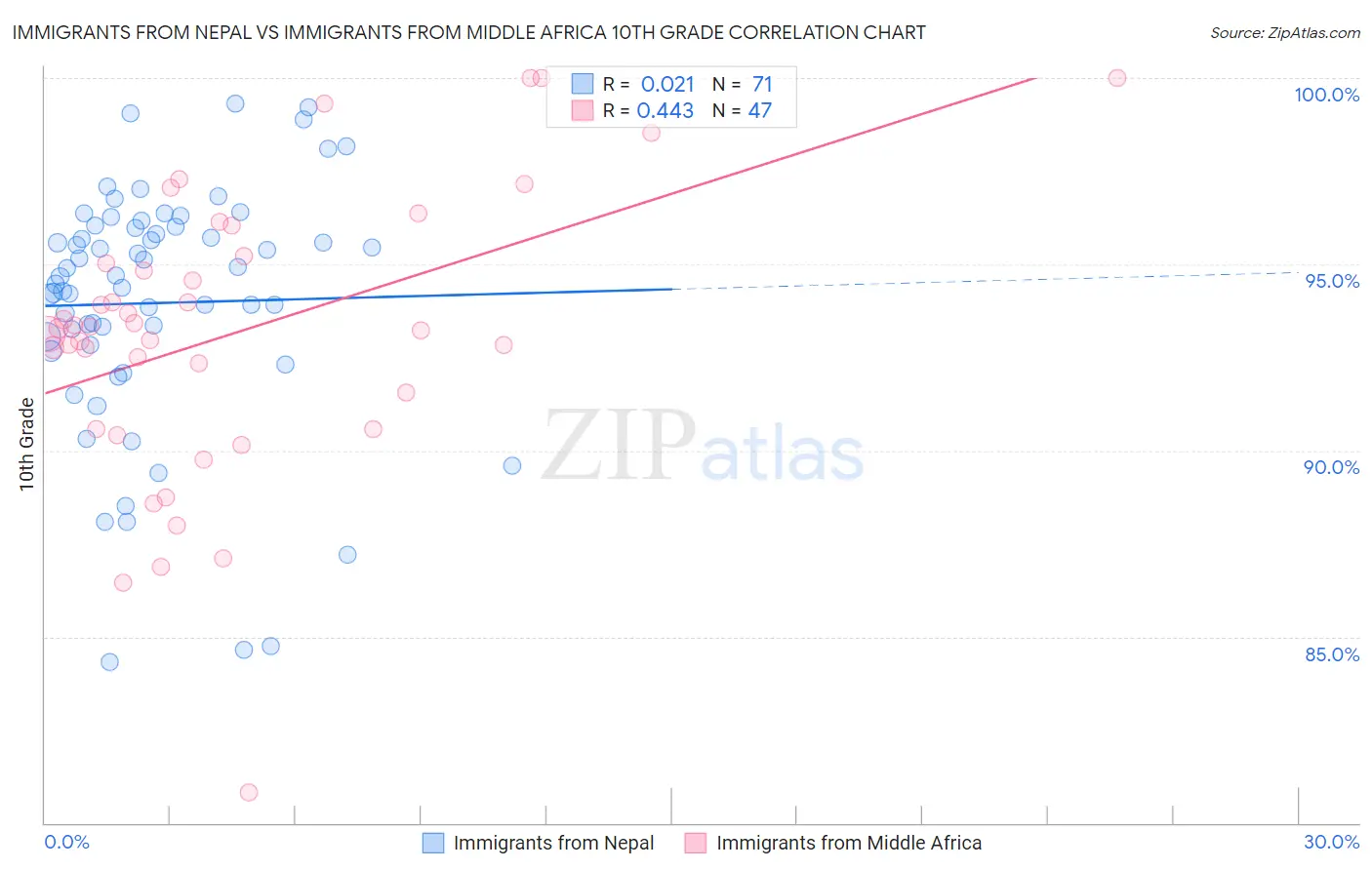Immigrants from Nepal vs Immigrants from Middle Africa 10th Grade