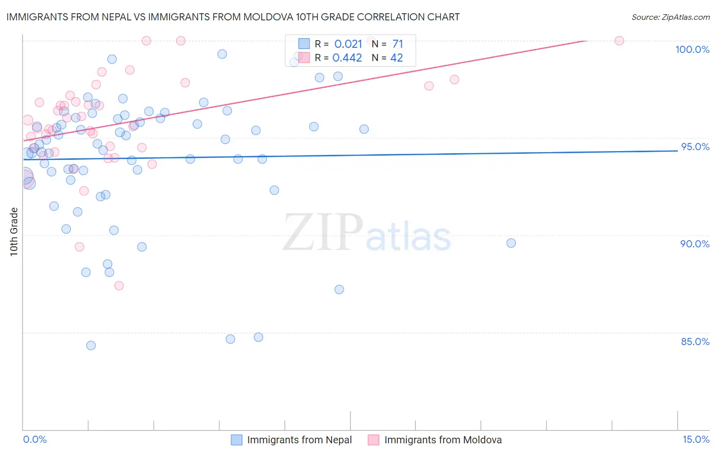 Immigrants from Nepal vs Immigrants from Moldova 10th Grade