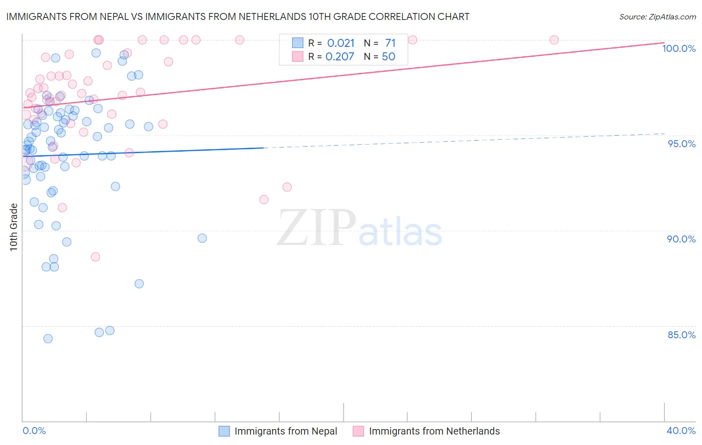 Immigrants from Nepal vs Immigrants from Netherlands 10th Grade