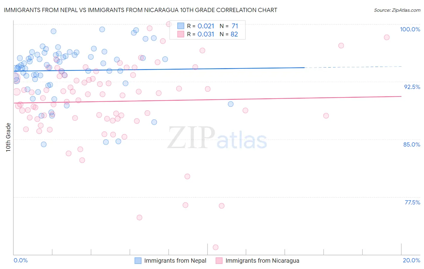 Immigrants from Nepal vs Immigrants from Nicaragua 10th Grade