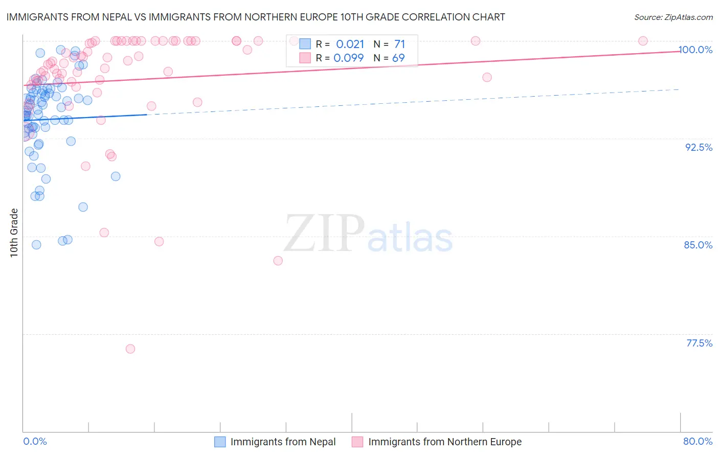 Immigrants from Nepal vs Immigrants from Northern Europe 10th Grade