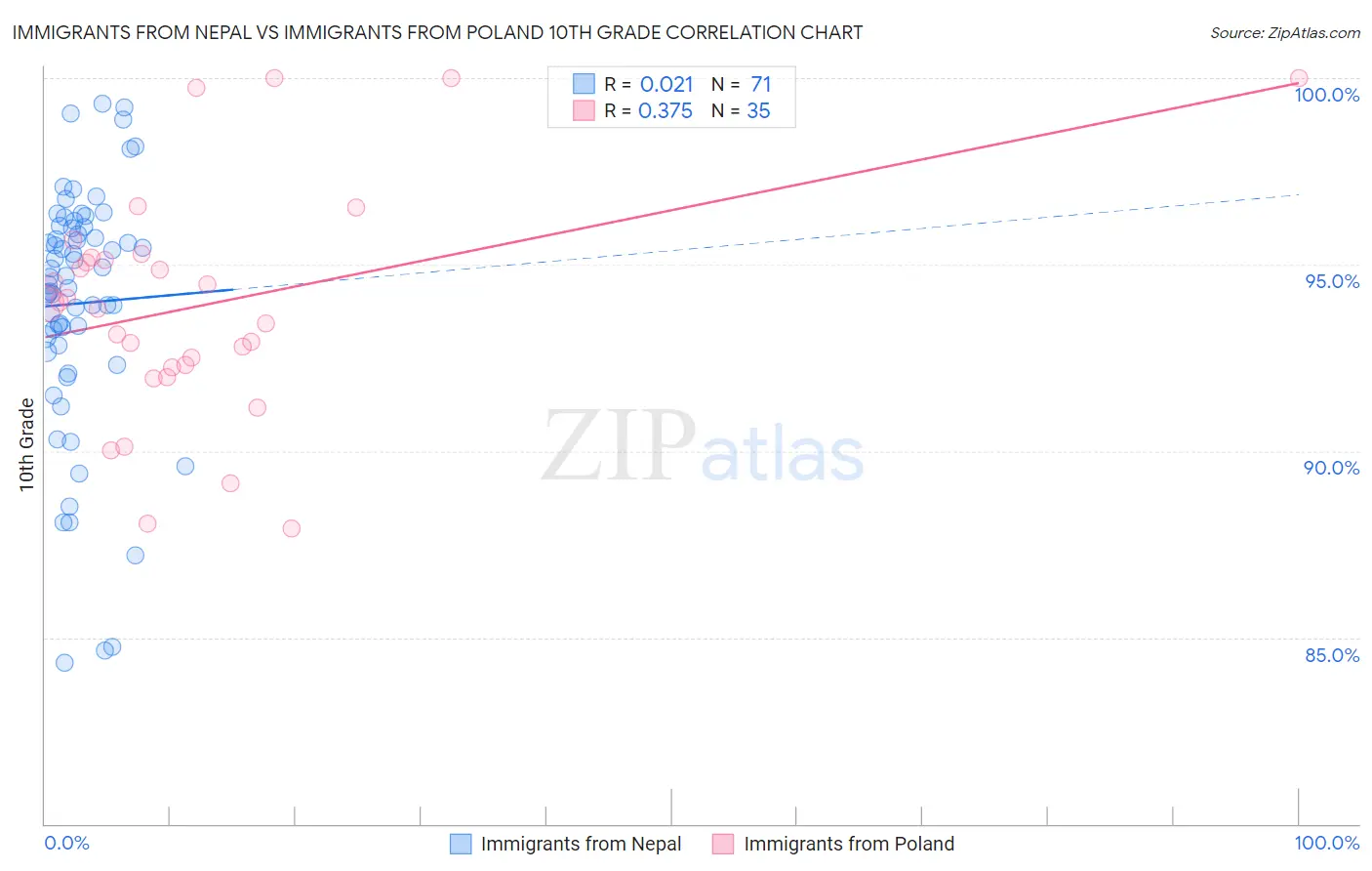 Immigrants from Nepal vs Immigrants from Poland 10th Grade