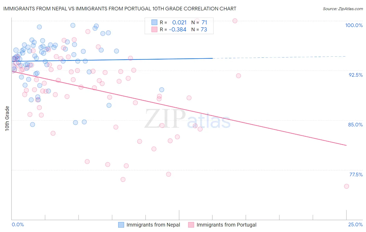 Immigrants from Nepal vs Immigrants from Portugal 10th Grade