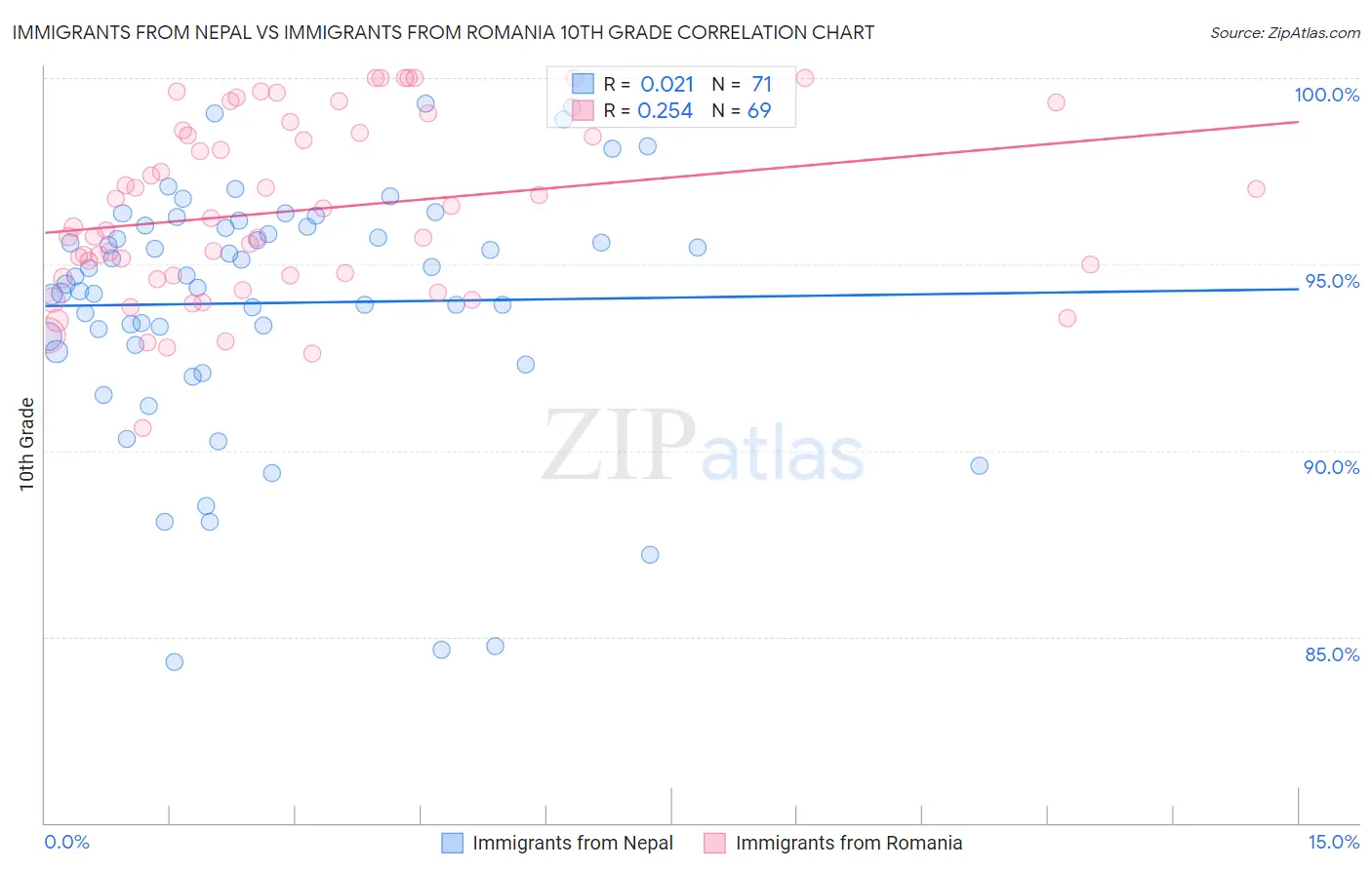 Immigrants from Nepal vs Immigrants from Romania 10th Grade