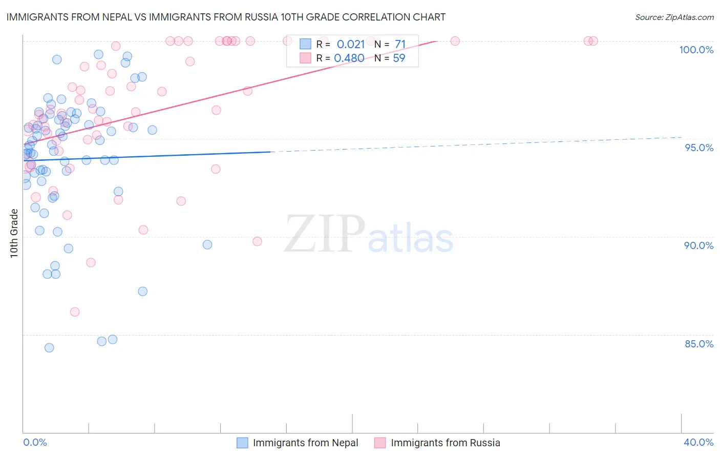 Immigrants from Nepal vs Immigrants from Russia 10th Grade