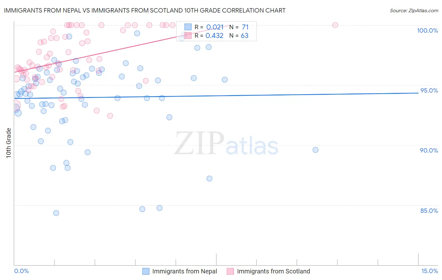 Immigrants from Nepal vs Immigrants from Scotland 10th Grade