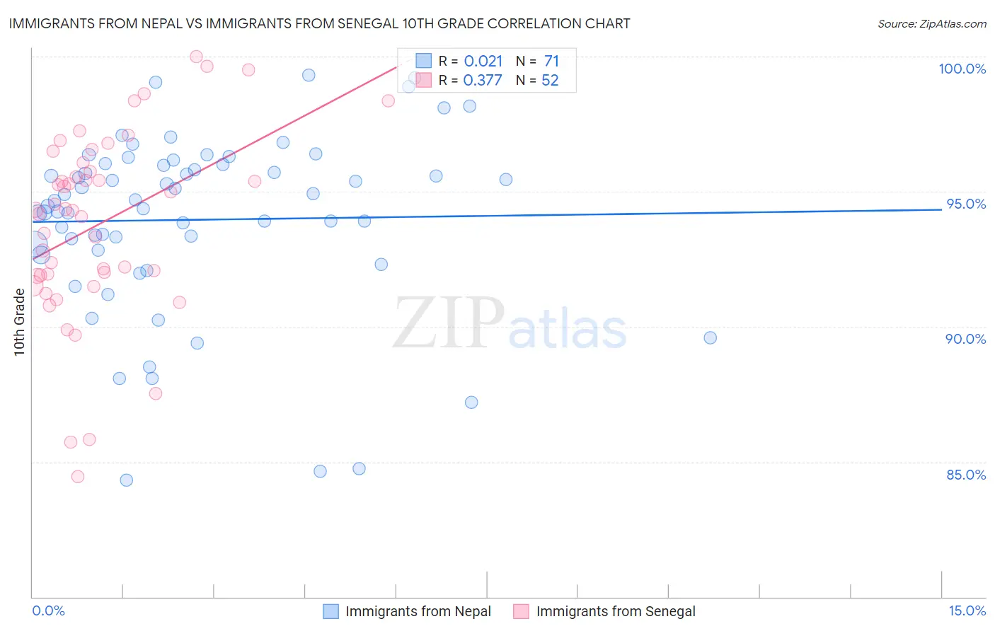 Immigrants from Nepal vs Immigrants from Senegal 10th Grade