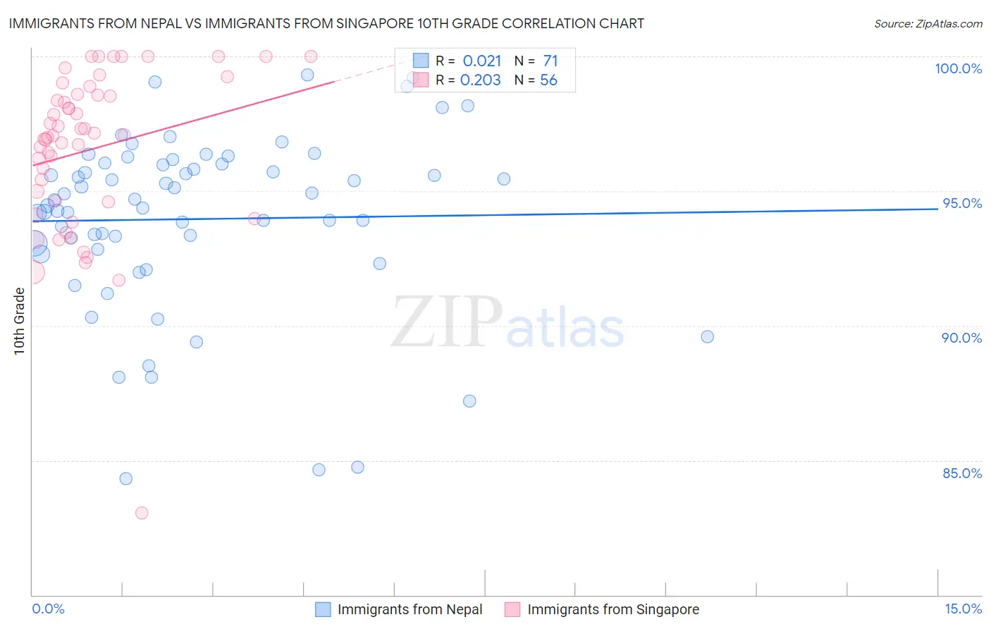 Immigrants from Nepal vs Immigrants from Singapore 10th Grade