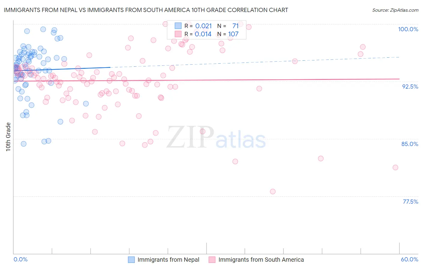 Immigrants from Nepal vs Immigrants from South America 10th Grade