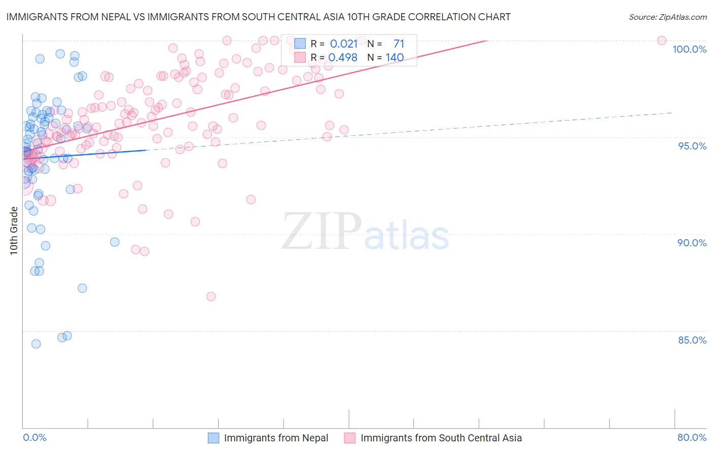 Immigrants from Nepal vs Immigrants from South Central Asia 10th Grade