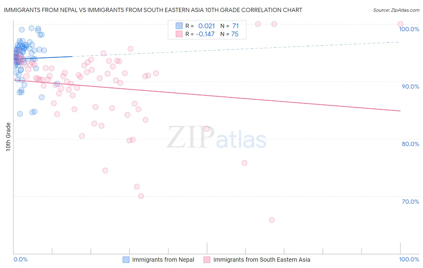 Immigrants from Nepal vs Immigrants from South Eastern Asia 10th Grade