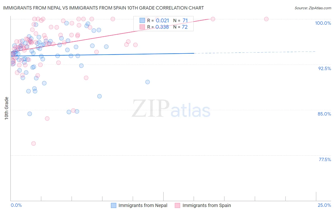 Immigrants from Nepal vs Immigrants from Spain 10th Grade