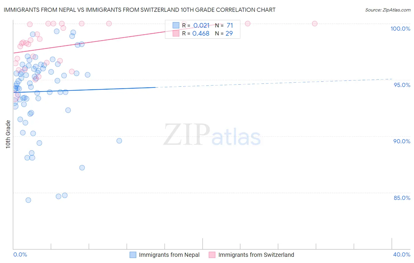 Immigrants from Nepal vs Immigrants from Switzerland 10th Grade