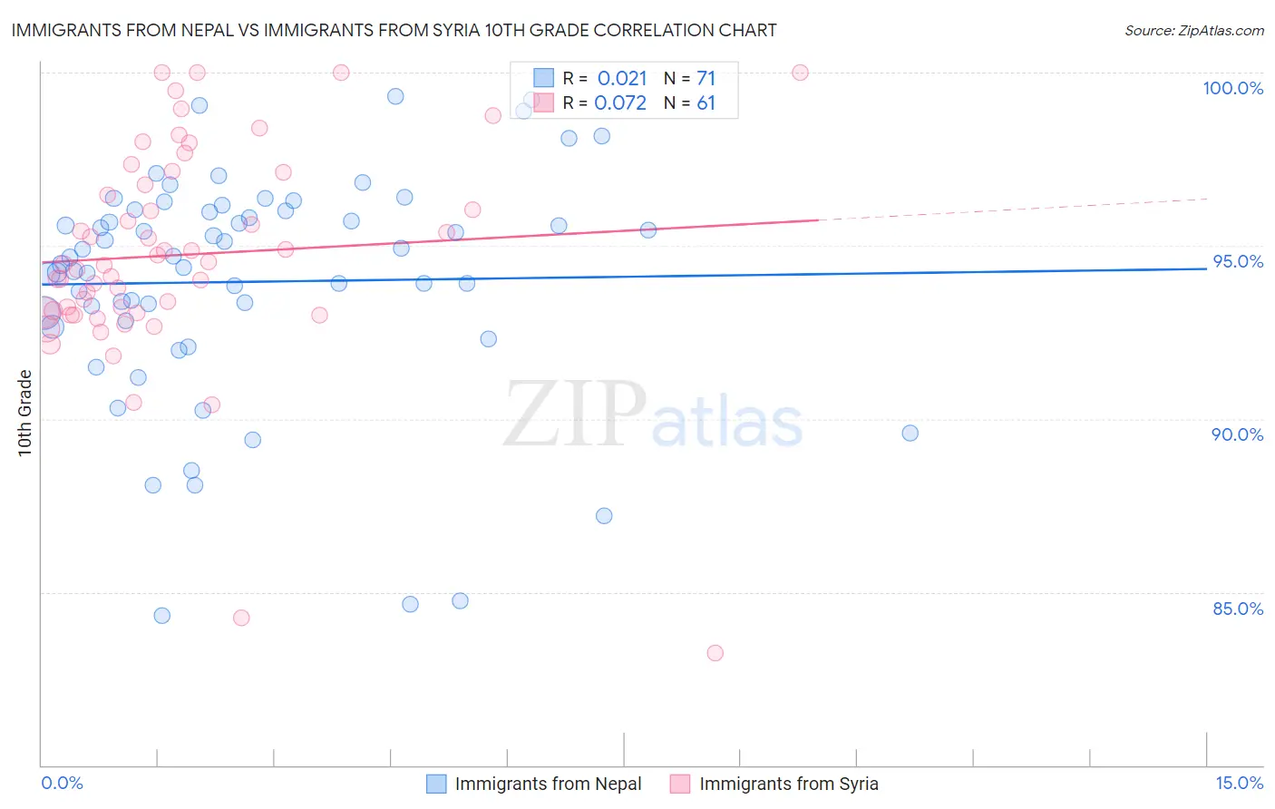 Immigrants from Nepal vs Immigrants from Syria 10th Grade