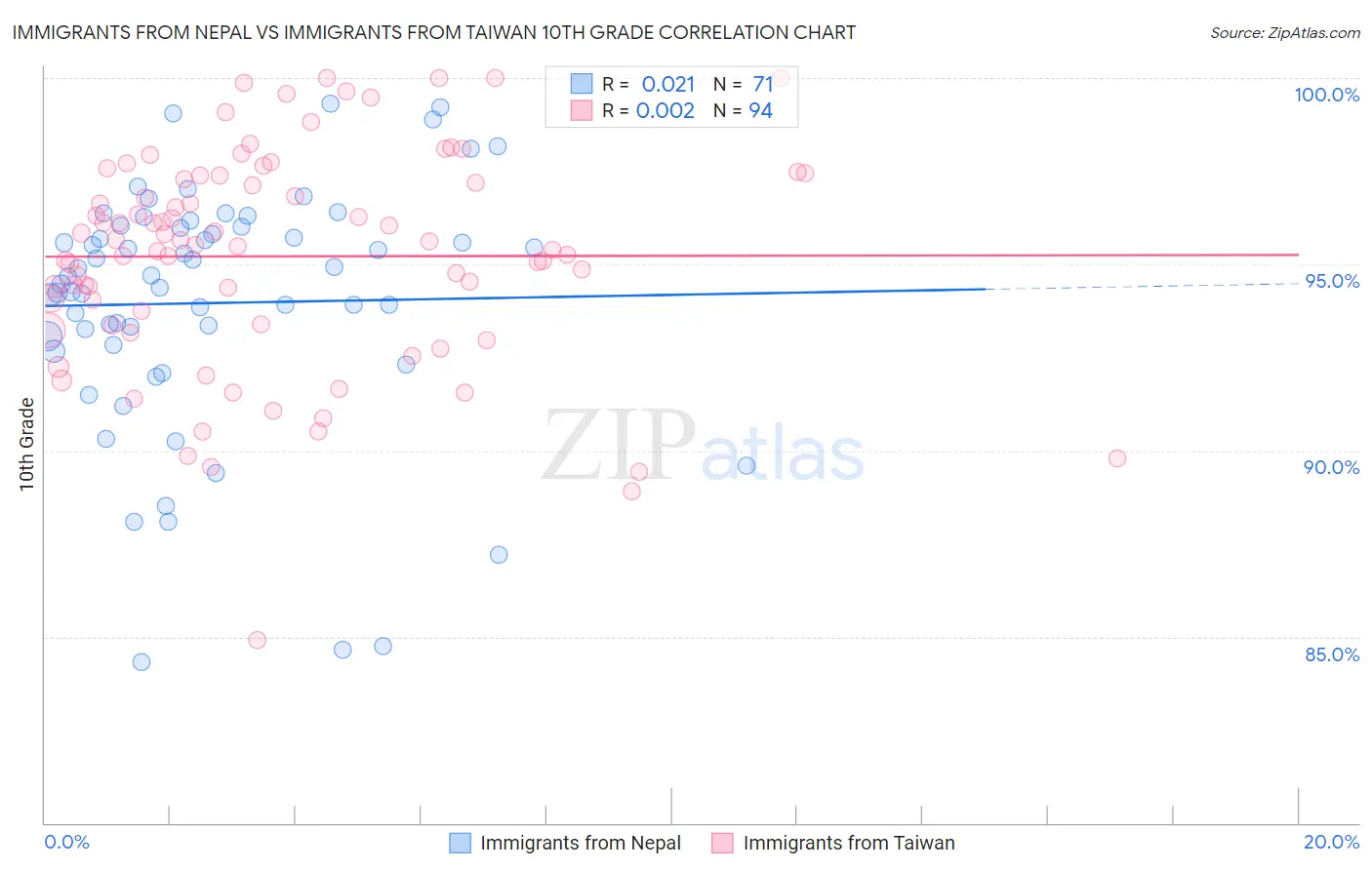 Immigrants from Nepal vs Immigrants from Taiwan 10th Grade